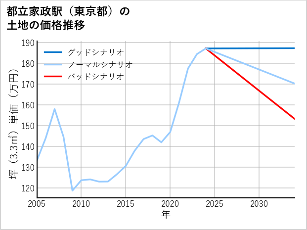 都立家政駅（東京都）の土地価格推移