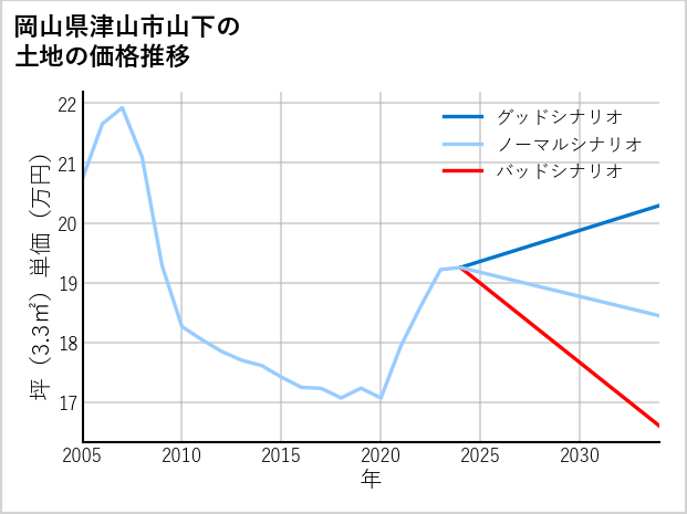 岡山県津山市山下の土地価格推移