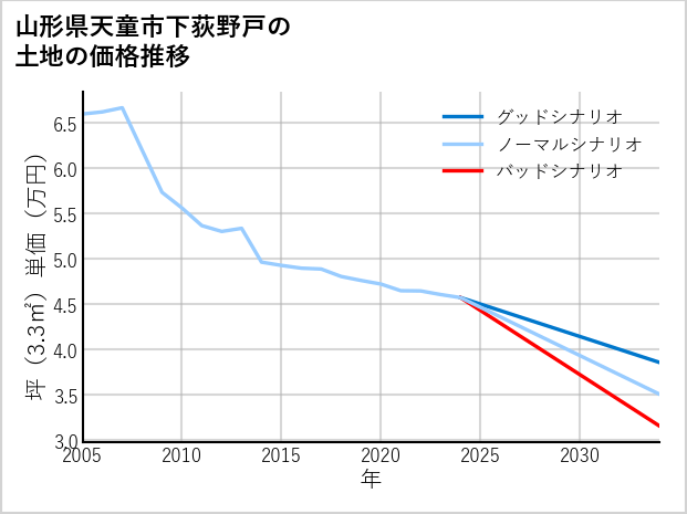 山形県天童市下荻野戸の土地価格推移