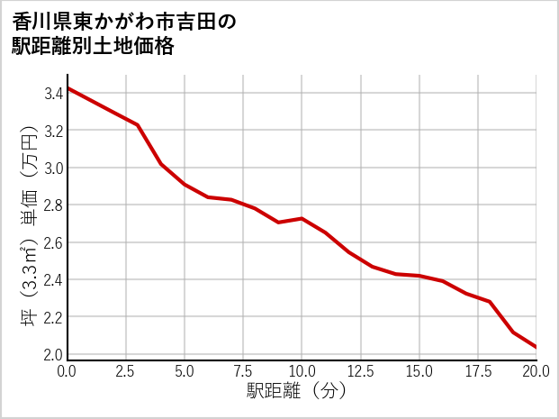 香川県東かがわ市吉田の徒歩距離別の土地坪単価