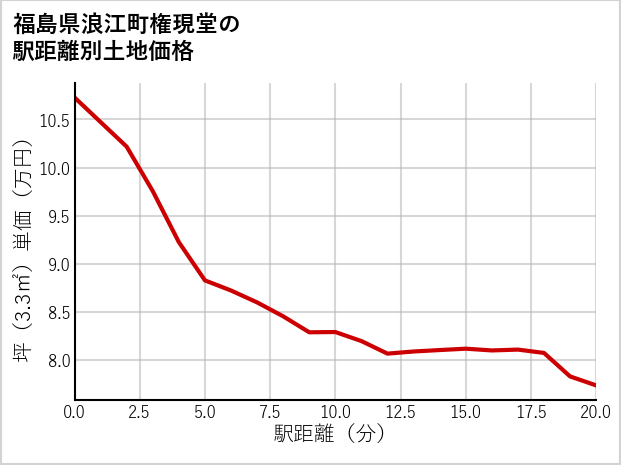 福島県浪江町権現堂の徒歩距離別の土地坪単価