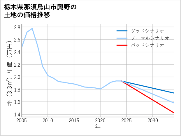 栃木県那須烏山市興野の土地価格推移