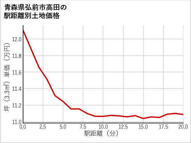 青森県弘前市高田の徒歩距離別の土地坪単価