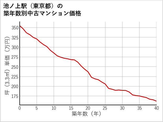 池ノ上駅（東京都）の築年数別の中古マンション坪単価