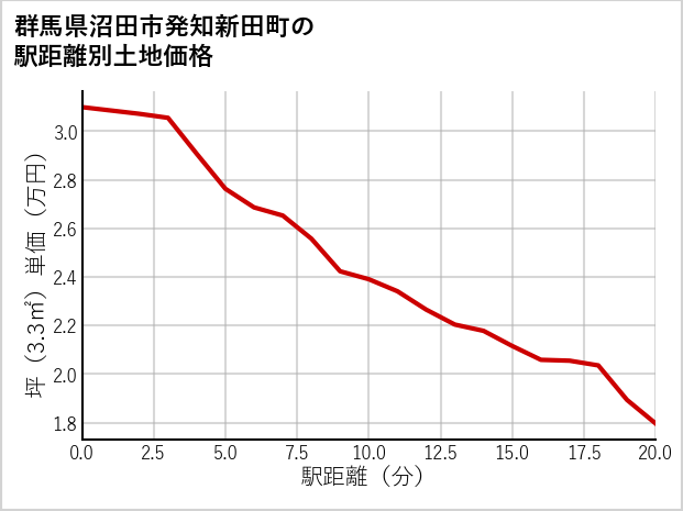 群馬県沼田市発知新田町の徒歩距離別の土地坪単価
