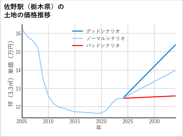 佐野駅（栃木県）の土地価格推移