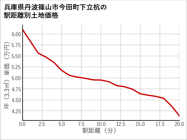 兵庫県丹波篠山市今田町下立杭の徒歩距離別の土地坪単価