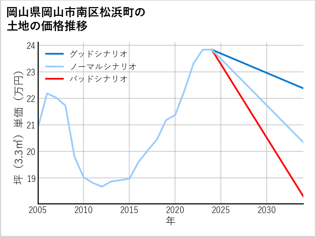 岡山県岡山市南区松浜町の土地価格推移