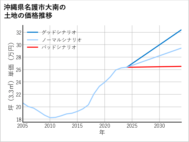 沖縄県名護市大南の土地価格推移