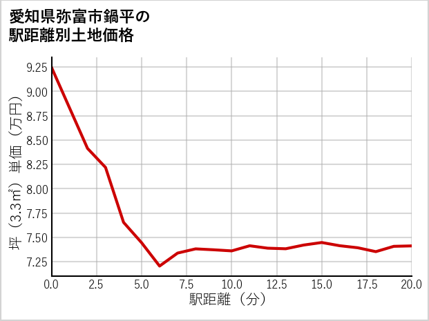 愛知県弥富市鍋平の徒歩距離別の土地坪単価