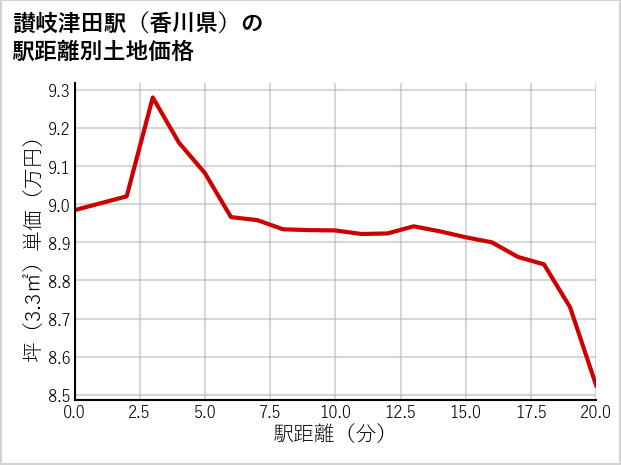 讃岐津田駅（香川県）の徒歩距離別の土地坪単価