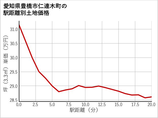 愛知県豊橋市仁連木町の徒歩距離別の土地坪単価