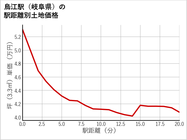 烏江駅（岐阜県）の徒歩距離別の土地坪単価