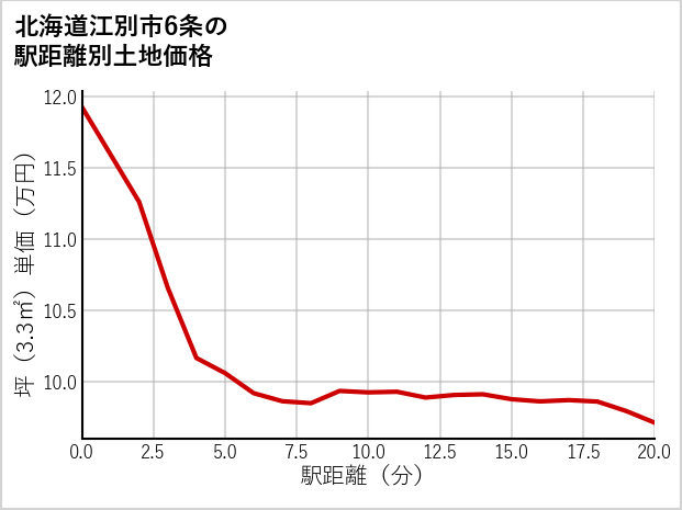 北海道江別市6条の徒歩距離別の土地坪単価
