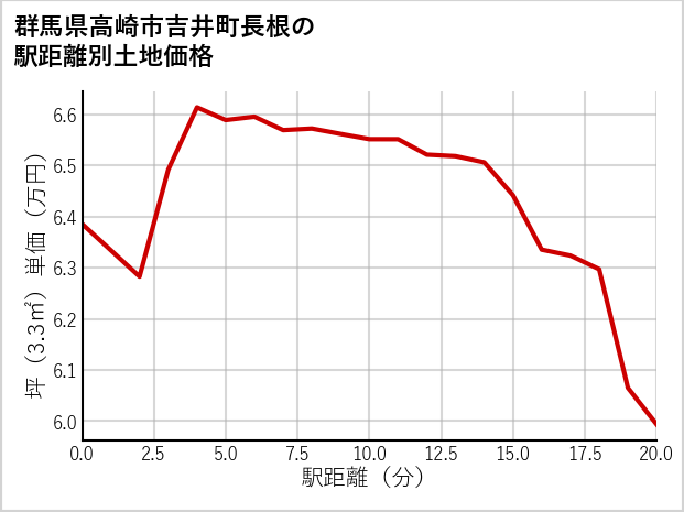 群馬県高崎市吉井町長根の徒歩距離別の土地坪単価