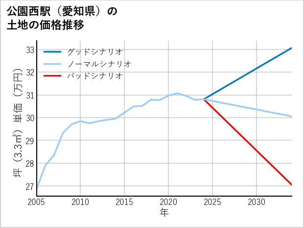 公園西駅（愛知県）の土地価格推移