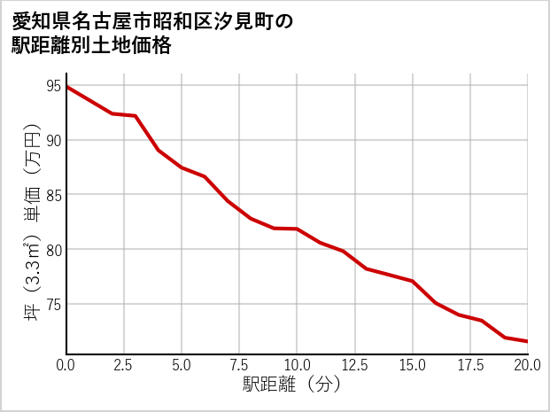 愛知県名古屋市昭和区汐見町の徒歩距離別の土地坪単価