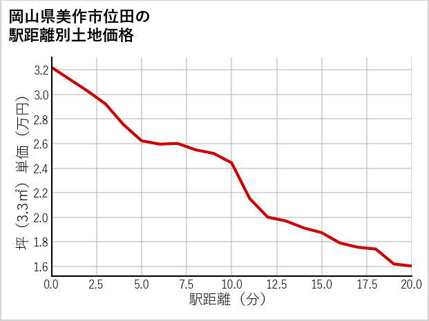 岡山県美作市位田の徒歩距離別の土地坪単価