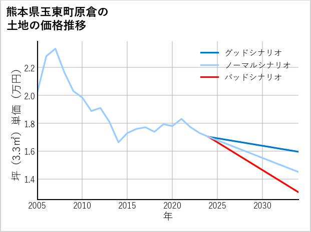 熊本県玉東町原倉の土地価格推移