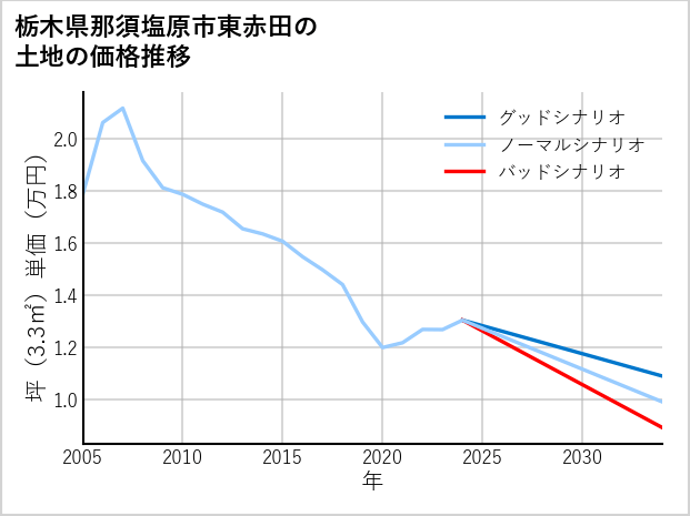 栃木県那須塩原市東赤田の土地価格推移