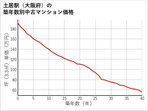 土居駅（大阪府）の築年数別の中古マンション坪単価