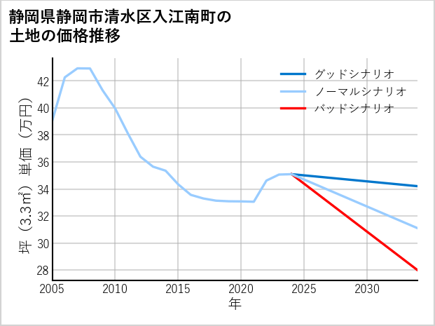 静岡県静岡市清水区入江南町の土地価格推移