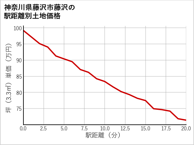神奈川県藤沢市藤沢の徒歩距離別の土地坪単価