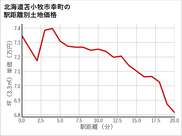 北海道苫小牧市幸町の徒歩距離別の土地坪単価