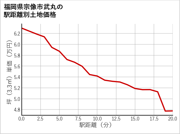 福岡県宗像市武丸の徒歩距離別の土地坪単価