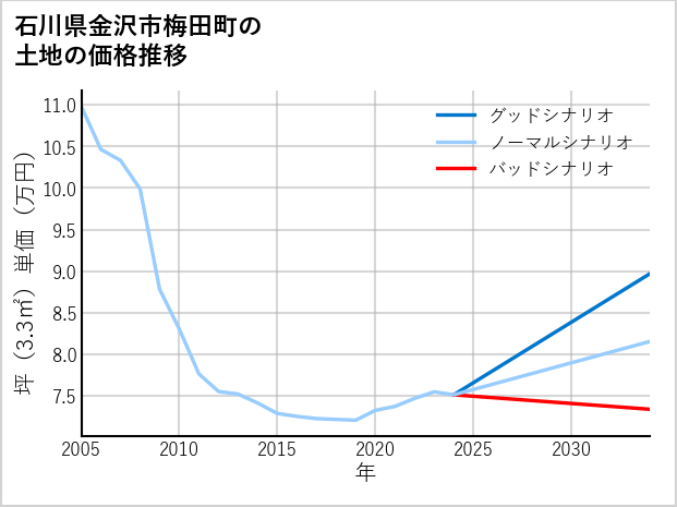 石川県金沢市梅田町の土地価格推移