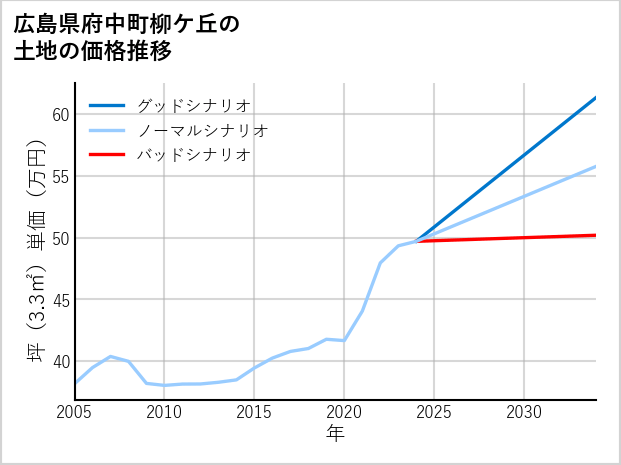 広島県府中町柳ケ丘の土地価格推移