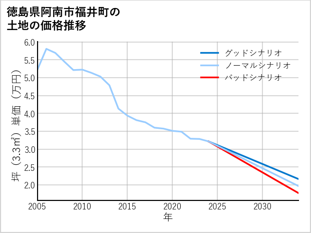 徳島県阿南市福井町の土地価格推移