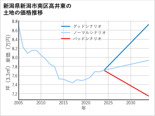 新潟県新潟市南区高井東の土地価格推移