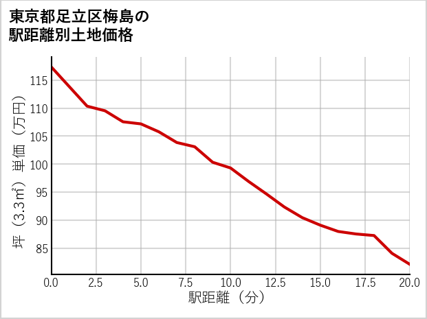 東京都足立区梅島の徒歩距離別の土地坪単価