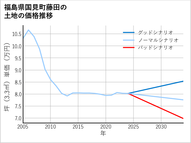 福島県国見町藤田の土地価格推移