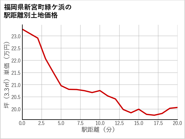 福岡県新宮町緑ケ浜の徒歩距離別の土地坪単価