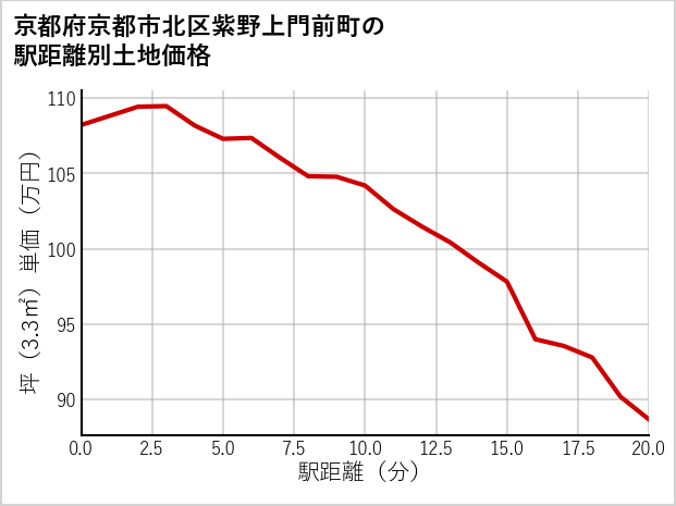 京都府京都市北区紫野上門前町の徒歩距離別の土地坪単価