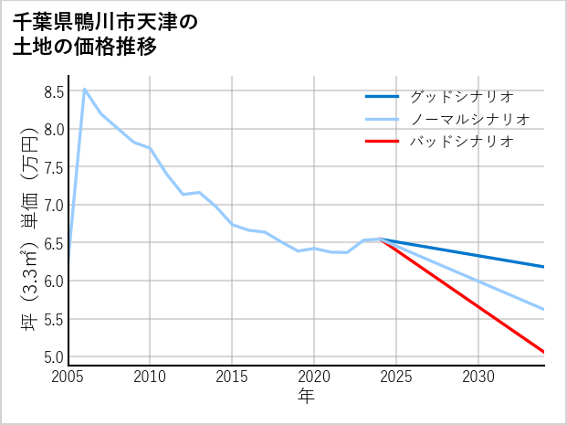 千葉県鴨川市天津の土地価格推移