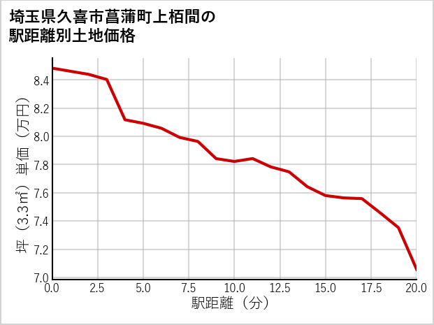 埼玉県久喜市菖蒲町上栢間の徒歩距離別の土地坪単価