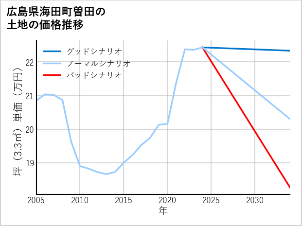 広島県海田町曽田の土地価格推移