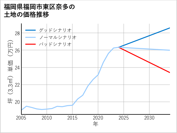 福岡県福岡市東区奈多の土地価格推移