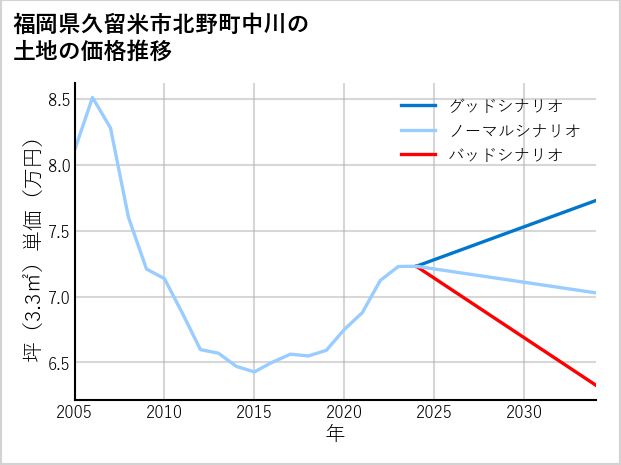 福岡県久留米市北野町中川の土地価格推移
