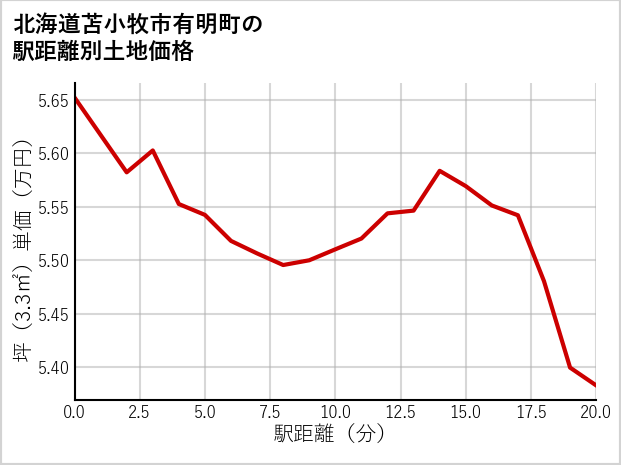 北海道苫小牧市有明町の徒歩距離別の土地坪単価