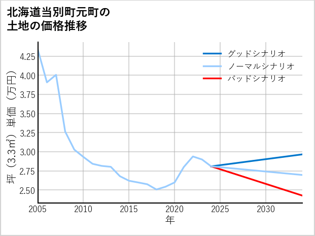 北海道当別町元町の土地価格推移