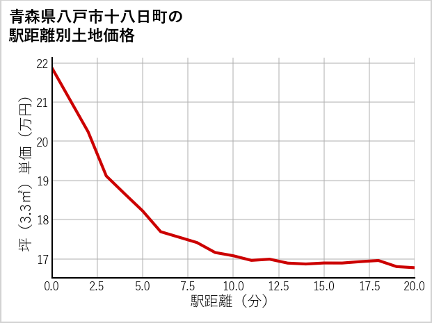 青森県八戸市十八日町の徒歩距離別の土地坪単価