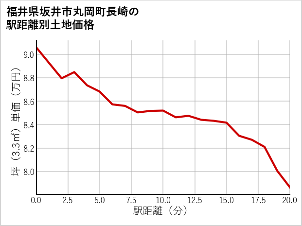 福井県坂井市丸岡町長崎の徒歩距離別の土地坪単価