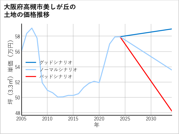 大阪府高槻市美しが丘の土地価格推移