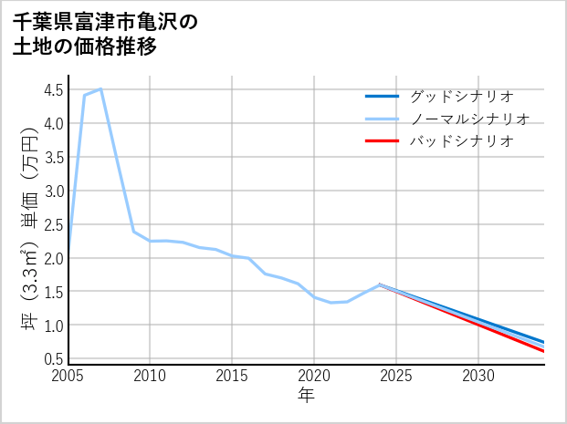 千葉県富津市亀沢の土地価格推移