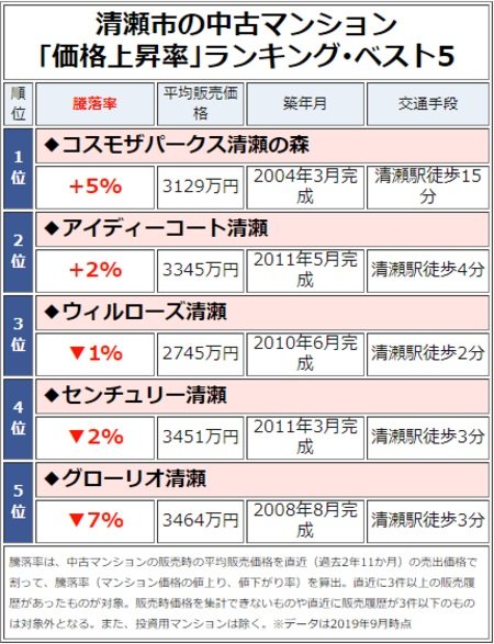 清瀬市の中古マンション「価格上昇率」ランキング・ベスト5