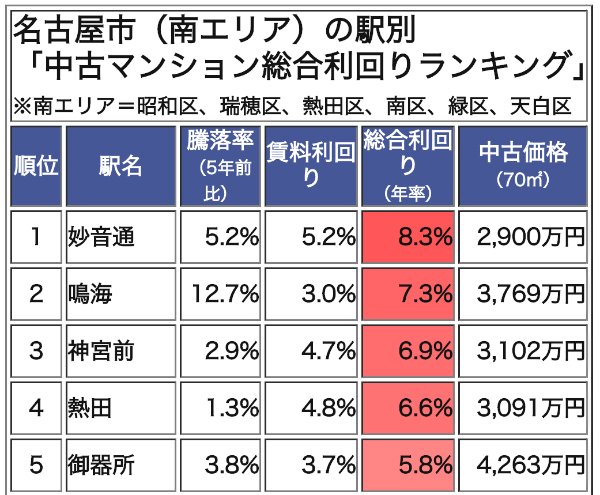 名古屋市(南エリア)の駅別「中古マンション総合利回りランキング」